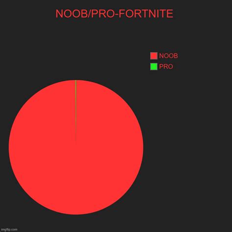 Noobpro Fortnite Imgflip