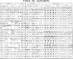 Is hebrew first alphabet known? 148 Best 艹 ꌗ᷂ꌩ᷂ꎭ᷂ꌃ᷂ꂦ᷂꒒᷂ꌗ᷂ images | Symbols, Character ...