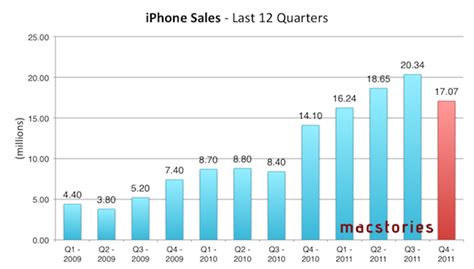 How Many Iphones Did Apple Sell In Q1 2012 Macstories