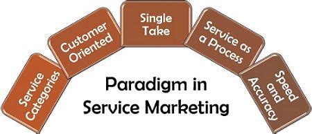 A set of dishes or utensils: What is Service Marketing? Definition, Paradigm ...
