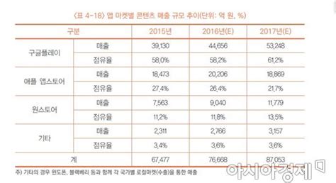 잡코인보단 메이저코인 위주의 매매 추천. 구글 플레이 국내 매출 4.5조…원스토어 20% 성장