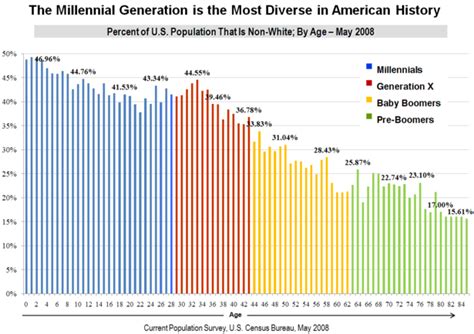 The Millennial Generation Is The Most Diverse In American History