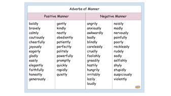 Take a look at the following table of the most common ones with examples. Free Adverbs of Manner Word List | Teaching Resources