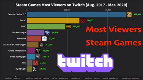 Games like risk on steam. Steam Games Most Viewers on Twitch (Aug. 2017 - Mar. 2020 ...