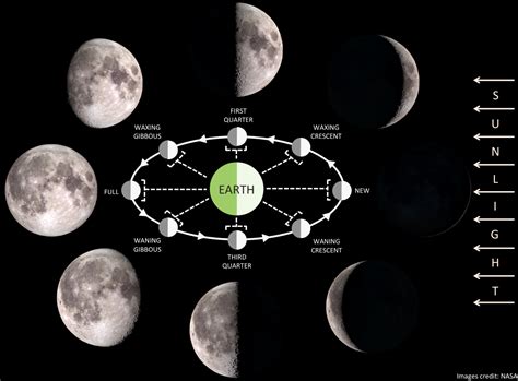 Solar System Moon Phases With Earth