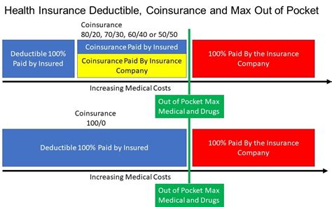 Health plans will cover certain preventative costs before the deductible has been met. Health Insurance Basics - How to understand coverage
