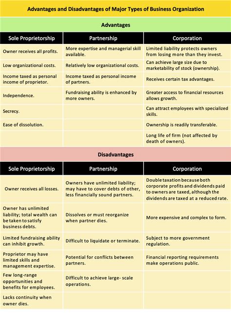 By the end of the chapter, you should be able to: Chapter 4: Forms of Business Ownership - Introduction to ...