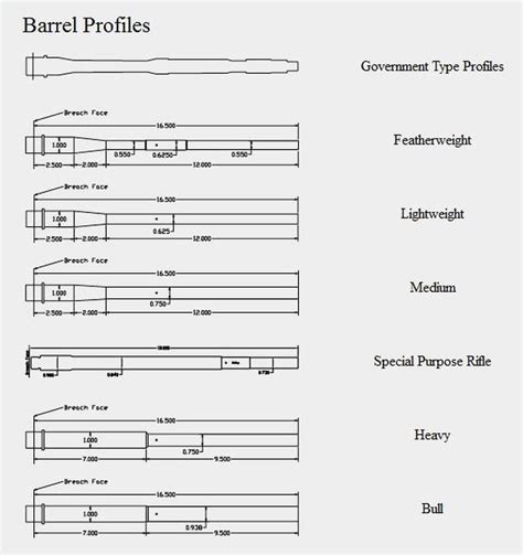Ar 15 Barrel Profile Chart