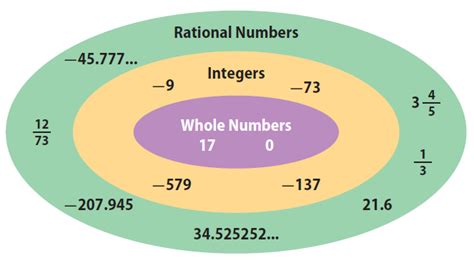 Classifying Rational Numbers Whole Numbers And Integers Worksheet