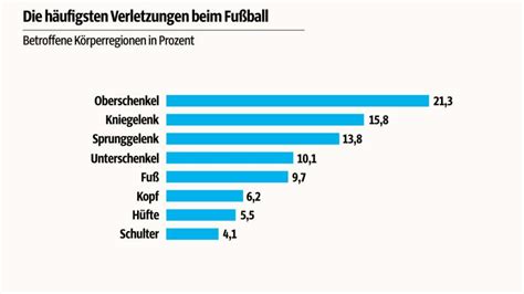 Check spelling or type a new query. Die häufigsten Verletzungen im Fußball