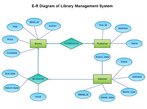 ER Diagram For A Library Management System