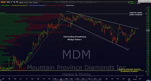 Mdm Descending Broadening Wedge Right Side Of The Chart