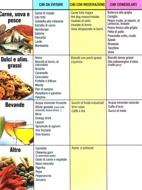 Questo sintomo del reflusso gastroesofageo si avverte quando si ha quella sensazione di amaro in alimenti da evitare. Riccardo Dapretto Personal Trainer: Reflusso ...