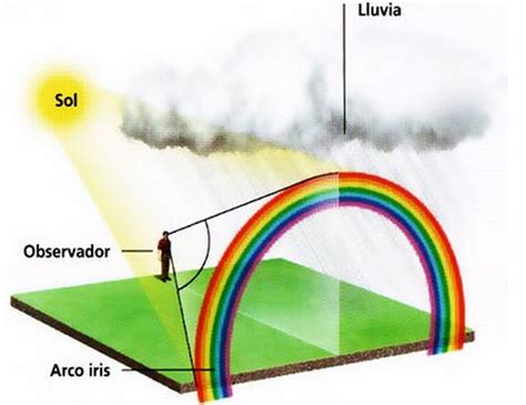 Arco Iris Cómo se forman los arco iris