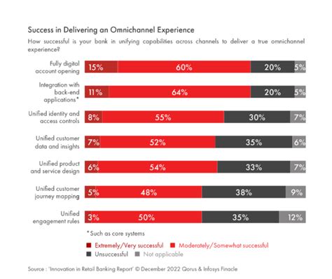 Top Retail Banking Innovation Trends For 2023