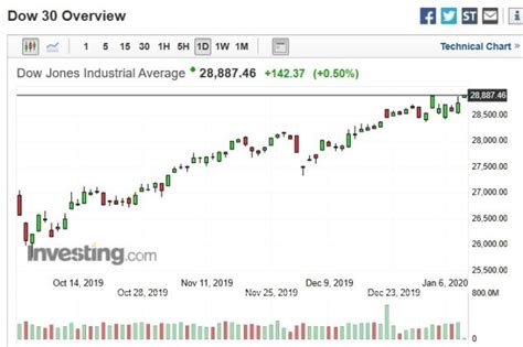 道瓊工業平均指數（dow jones industrial average，djia）是由《華爾街日報》（the wall street journal）和道瓊公司創建者查爾斯·道創造的幾種股票市場指數之一。道瓊指數的價值不是加權算術平均值，並不代表其組成公司的市值，而是每個組成公司的一股股票價格的總和。 〈美股早盤〉市場不確定性大幅緩解 道瓊早盤再創歷史新高 - Yahoo!奇摩股市