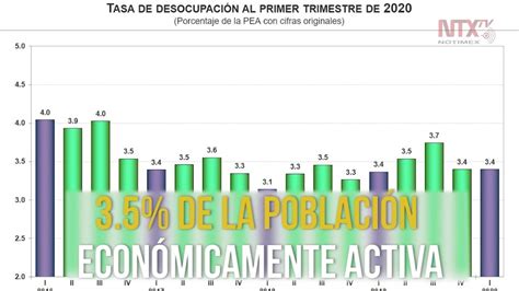 Presenta Inegi Resultados De La Encuesta Nacional De Ocupación Y Empleo