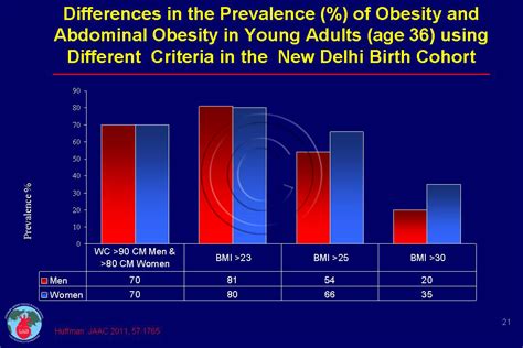 Variation in obesity among american secondary school. Obesity in India | Cadi