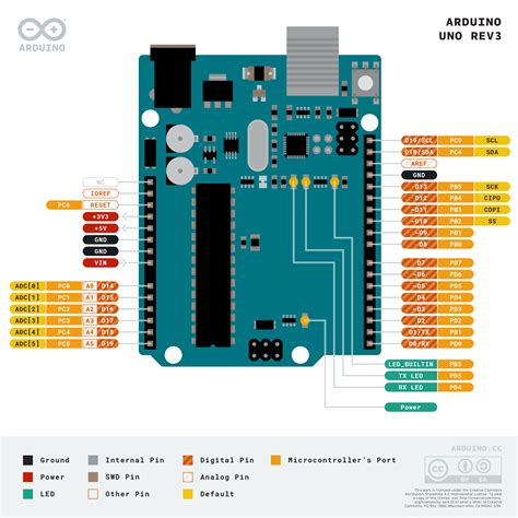 Pratique Des Diagrammes De Pinout Pour Arduino Et Atmega Arduino Et