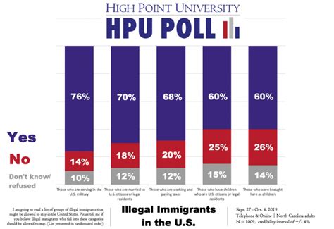 Hpunews And Record Poll North Carolinians Believe Certain Groups Of Illegal Immigrants Should
