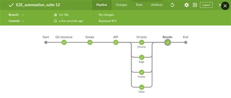 Qa Automation Pipeline Learn How To Build Your Own Dzone Devops