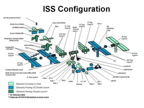 Nasa Partners Set Space Station Construction Plan Space