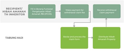 Lembaga tabung haji (th) telah membuat pengumuman mengenai agihan hibah atau bonus kepada pendeposit pada hari jumaat, 5 april 2019. Hibah Amanah TH | Tabung Haji