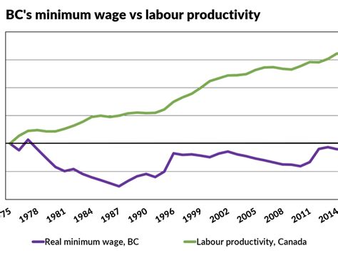 It is the employer's responsibility to adhere to minimum wage requirements. B.C. needs a $15 minimum wage now!