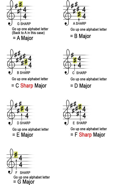 key signatures sharps naming the major sharp key music