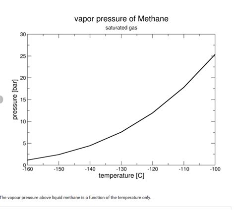 Lng Vapor Pressure Chemical Process Engineering Eng Tips