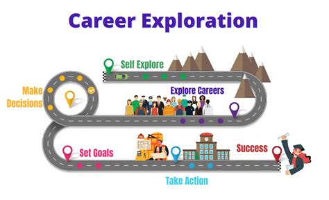 Career And Technical Education Cte Career Exploration