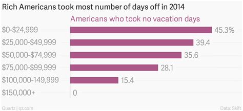 Nearly Half Of Americans Didnt Take A Vacation Day In 2014 — Quartz