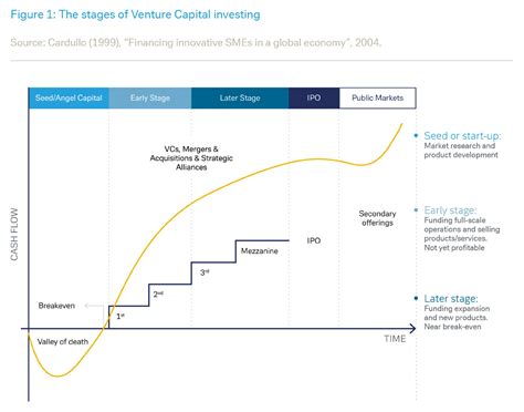 Venture Capital Investing Investment Strategies Wealth Management