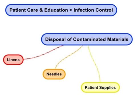 Infection Control