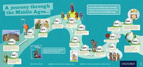 Middle Ages Timeline Poster By Ntsecondary Teaching Resources Tes