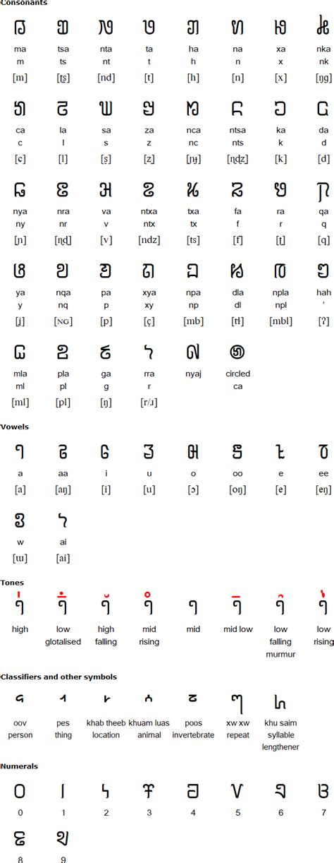 Hmong Alphabet Chart