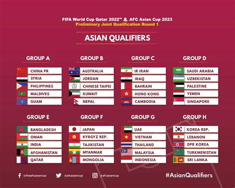 Au terme de ce tirage au sort, on connaîtra donc la composition des dix groupes qui animeront les qualifications entre mars et novembre le premier match du mondial qatari est fixé au 21 novembre 2022 au stade al beyt. Sri Lanka in tough Group H for World Cup Qualifiers