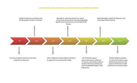 Calaméo Linea De Tiempo Con La Historia De La Clasificación De Los