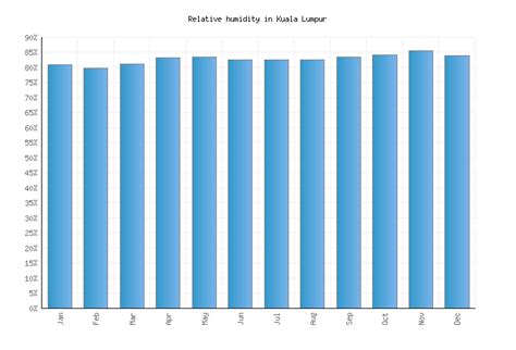When the most common salary is in the low to mid range of the reported salaries, there can be good potential for salary growth for an hr & admin executive. Kuala Lumpur Weather averages & monthly Temperatures ...