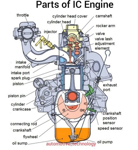 Labeled Diagram Of Internal Combustion Engine