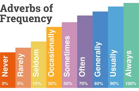 Adverb Of Time Adverbs Of Manner Time Place And Frequency English Esl