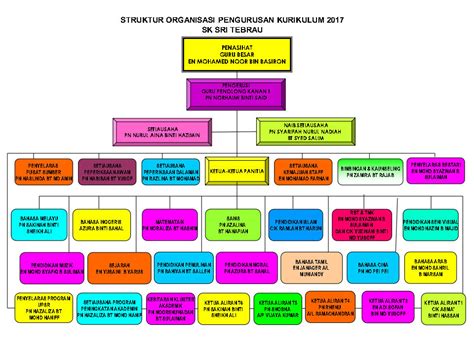 Cipta carta organisasi yang profesional dengan mudah. Sekolah Kebangsaan Sri Tebrau: CARTA ORGANISASI SEKOLAH