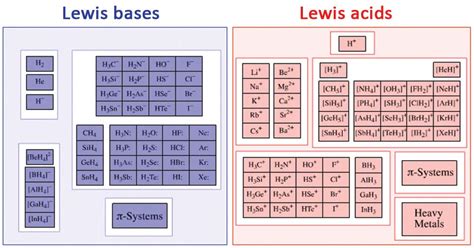 Lewis Acids And Bases Definition Reactions Examples Applications