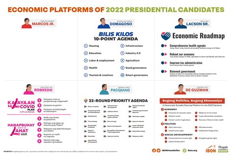 Economic Platforms Of 2022 Presidential Candidates Ibon Foundation