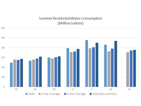 A quick shower where you get wet for a minute, turn off the water while soaping up, and then turning it back on to rinse for another two minutes.will use 24l of water. Outdoor Water Tips - Springfield Water and Sewer Commission