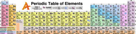 Periodic Table Of Elements 2023 Free Pdf Download And Faqs