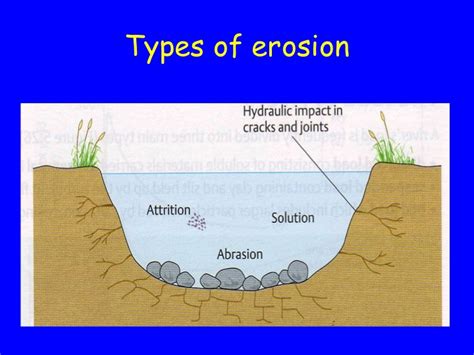 Rivers River Processes Erosion Transportation Deposition