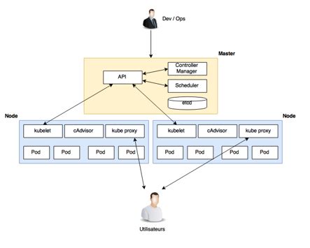 Docker is also a somewhat misleading phrase. docker compose vs kubernetes - My Agile Partner Scrum