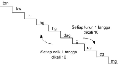 Kumpulan Soal Matematika SD: Satuan Berat