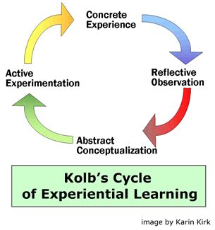 A diagram of Kolb's cycle of experiential learning